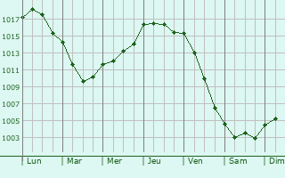 Graphe de la pression atmosphrique prvue pour Parthenay-de-Bretagne