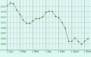 Graphe de la pression atmosphrique prvue pour Vernoil