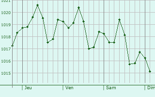 Graphe de la pression atmosphrique prvue pour Venncio Aires