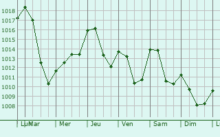 Graphe de la pression atmosphrique prvue pour Avressieux