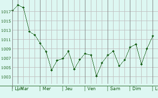 Graphe de la pression atmosphrique prvue pour Cihanbeyli
