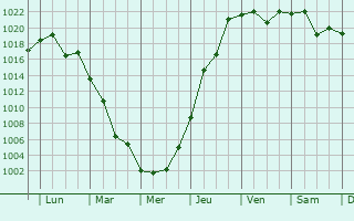 Graphe de la pression atmosphrique prvue pour Sendai-shi