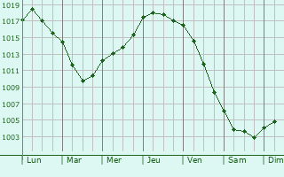 Graphe de la pression atmosphrique prvue pour La Baleine