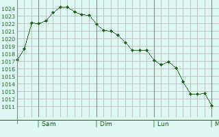 Graphe de la pression atmosphrique prvue pour Shippensburg