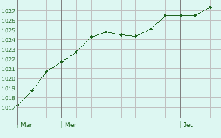 Graphe de la pression atmosphrique prvue pour Epping