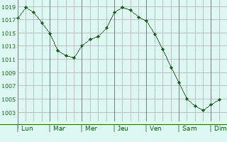 Graphe de la pression atmosphrique prvue pour Saint-Jean-de-la-Neuville