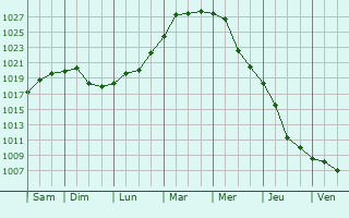 Graphe de la pression atmosphrique prvue pour Staroshcherbinovskaya