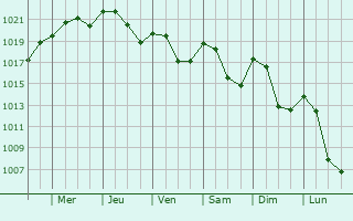 Graphe de la pression atmosphrique prvue pour Saint-Julien-Molhesabate