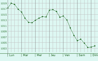 Graphe de la pression atmosphrique prvue pour Montvrain