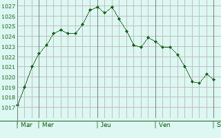 Graphe de la pression atmosphrique prvue pour Ludres