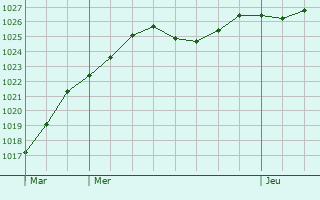Graphe de la pression atmosphrique prvue pour claron-Braucourt-Sainte-Livire