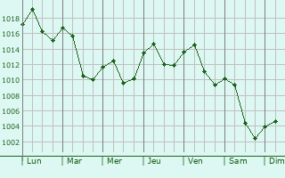 Graphe de la pression atmosphrique prvue pour Garsten