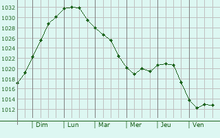 Graphe de la pression atmosphrique prvue pour Lemland