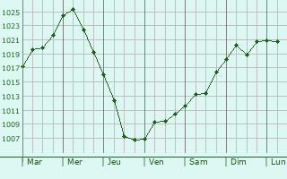 Graphe de la pression atmosphrique prvue pour Zhumysker