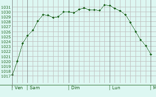 Graphe de la pression atmosphrique prvue pour Rustington
