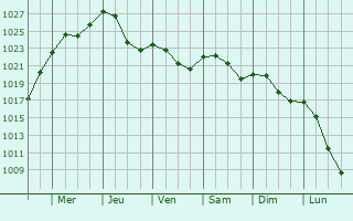 Graphe de la pression atmosphrique prvue pour Boursdorf