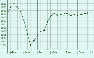 Graphe de la pression atmosphrique prvue pour Veselynove