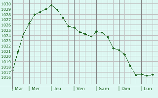 Graphe de la pression atmosphrique prvue pour Roquetoire