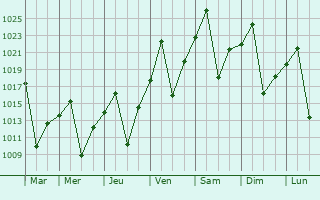 Graphe de la pression atmosphrique prvue pour Letlhakeng