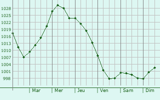 Graphe de la pression atmosphrique prvue pour Saint Joseph