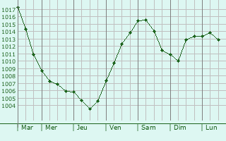 Graphe de la pression atmosphrique prvue pour Beckum