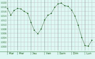 Graphe de la pression atmosphrique prvue pour Kirgiz-Miyaki