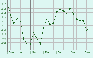 Graphe de la pression atmosphrique prvue pour Larrivoire