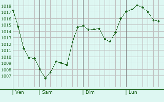 Graphe de la pression atmosphrique prvue pour San Colombano al Lambro