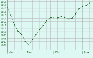 Graphe de la pression atmosphrique prvue pour Pianiga