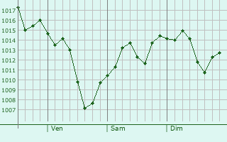 Graphe de la pression atmosphrique prvue pour La Verne