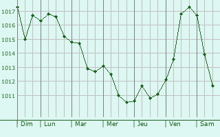 Graphe de la pression atmosphrique prvue pour Poenari-Burchi