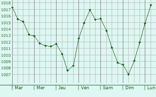 Graphe de la pression atmosphrique prvue pour Saint-Seine