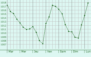 Graphe de la pression atmosphrique prvue pour Sassenay
