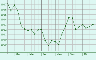 Graphe de la pression atmosphrique prvue pour Aspin-en-Lavedan