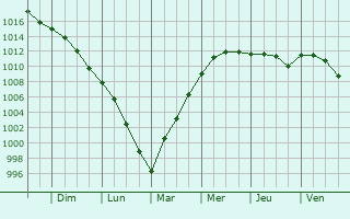 Graphe de la pression atmosphrique prvue pour Belmesnil