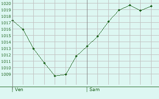Graphe de la pression atmosphrique prvue pour Limburgerhof