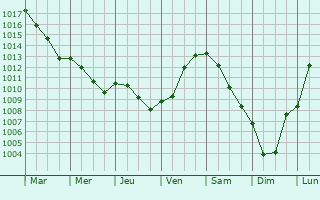 Graphe de la pression atmosphrique prvue pour Montbrehain