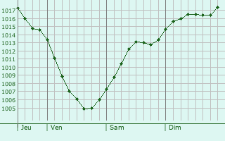 Graphe de la pression atmosphrique prvue pour Otradnoye