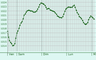 Graphe de la pression atmosphrique prvue pour Lavans-Vuillafans