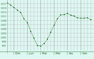 Graphe de la pression atmosphrique prvue pour Bretteville-sur-Ay