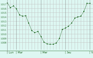 Graphe de la pression atmosphrique prvue pour Pont-du-Casse