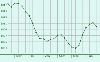 Graphe de la pression atmosphrique prvue pour Saint-Cirice