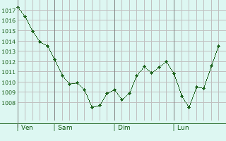 Graphe de la pression atmosphrique prvue pour Ischia
