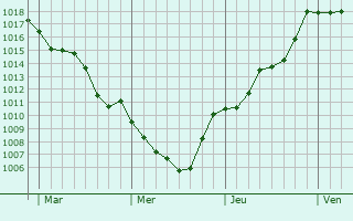 Graphe de la pression atmosphrique prvue pour Vaour