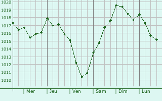 Graphe de la pression atmosphrique prvue pour Pombal