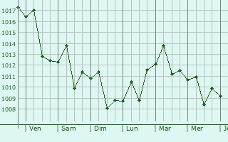 Graphe de la pression atmosphrique prvue pour Dongyang