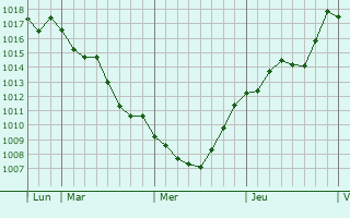 Graphe de la pression atmosphrique prvue pour Nailloux