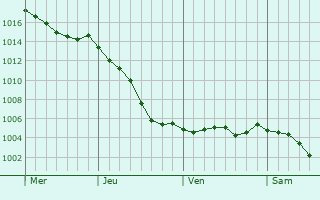 Graphe de la pression atmosphrique prvue pour Milly-sur-Thrain