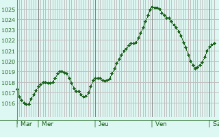 Graphe de la pression atmosphrique prvue pour Le Petit-Pressigny