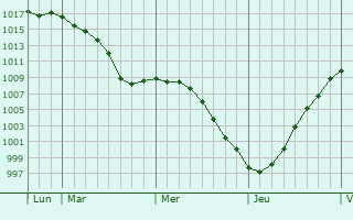 Graphe de la pression atmosphrique prvue pour La Herlire
